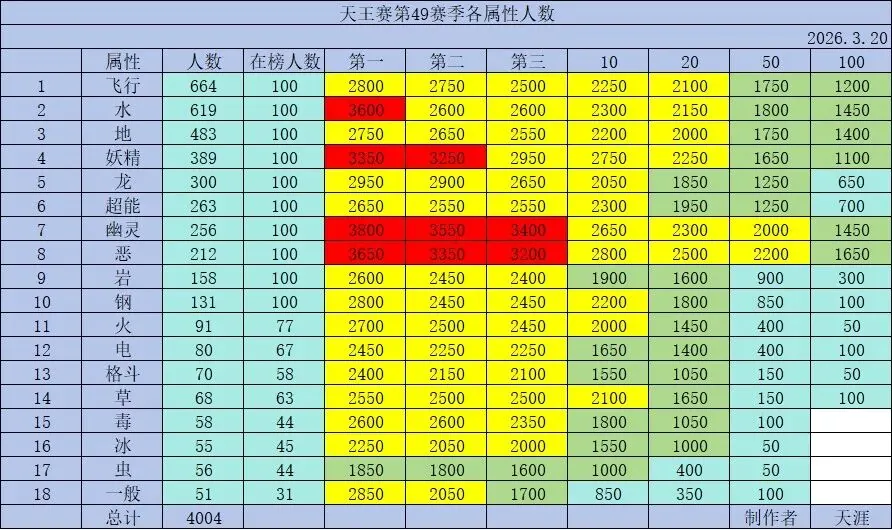 战斗吧精灵天王赛数据图